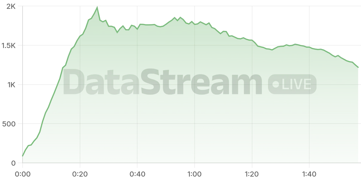 Grafico de conectados del stream