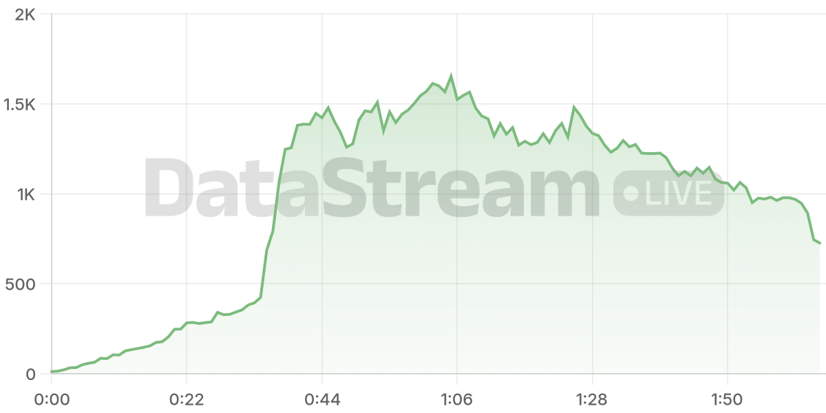 Grafico de conectados del stream