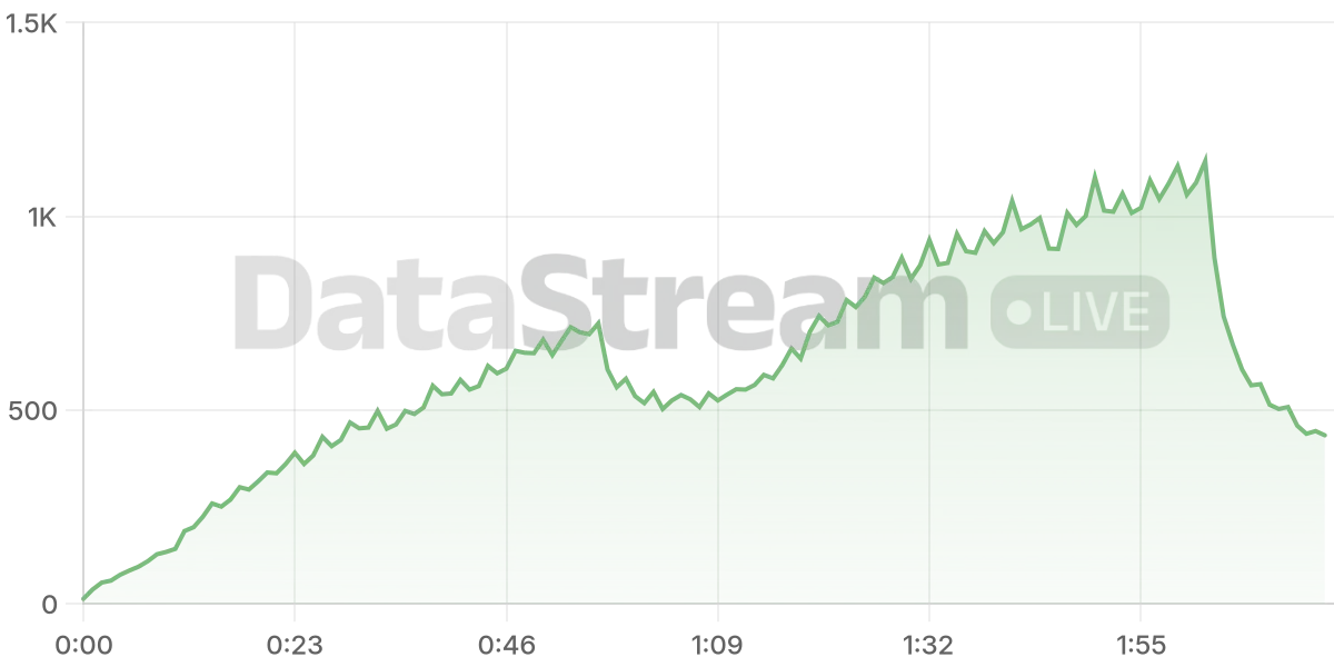 Grafico de conectados del stream