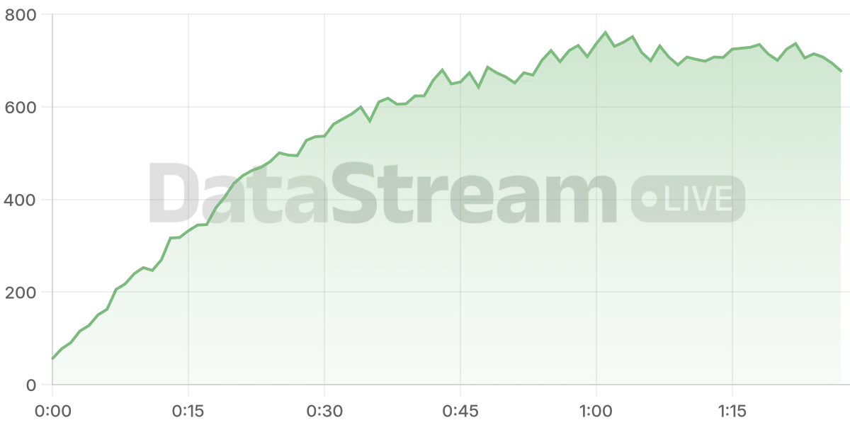Grafico de conectados del stream