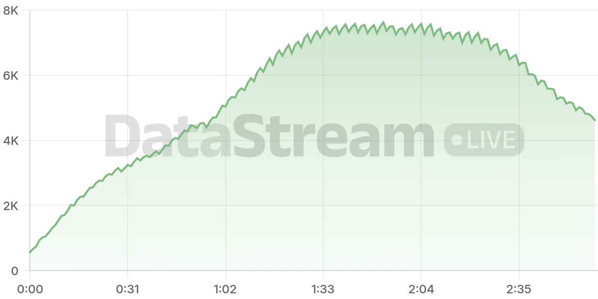 Grafico de conectados del stream