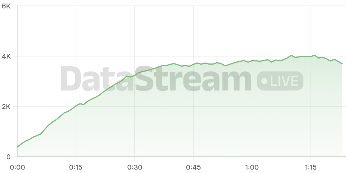 Grafico de conectados del stream