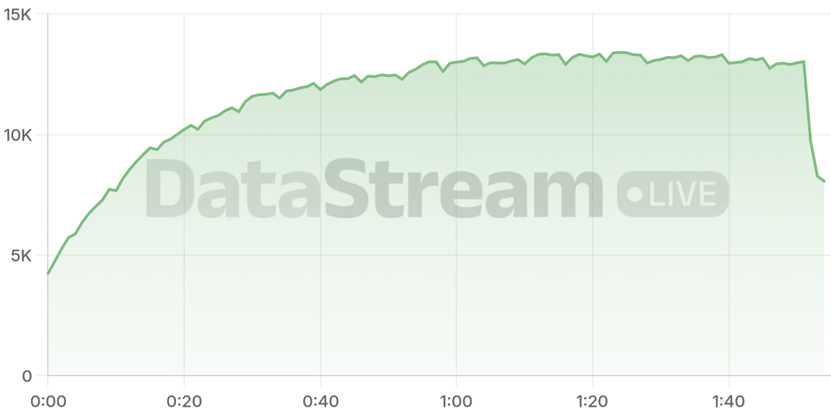 Grafico de conectados del stream