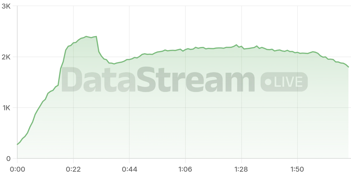 Grafico de conectados del stream