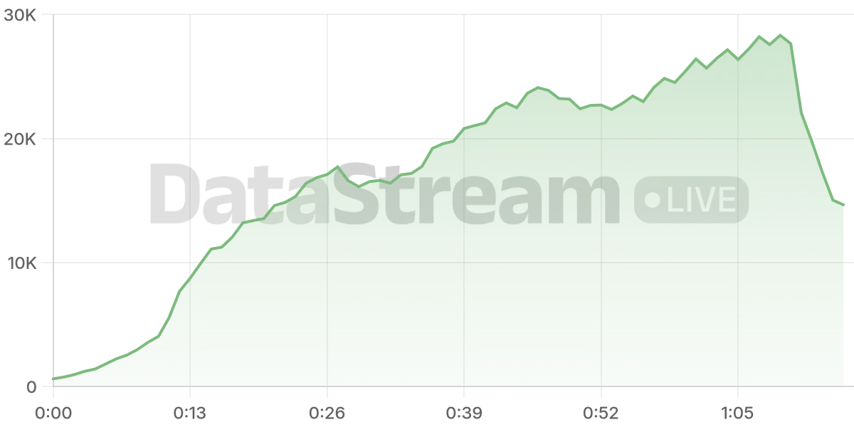 Grafico de conectados del stream