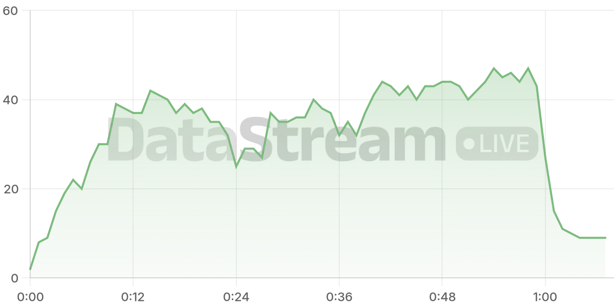 Grafico de conectados del stream