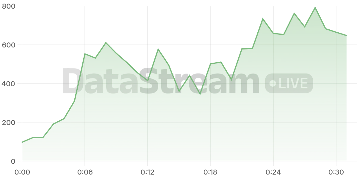 Grafico de conectados del stream