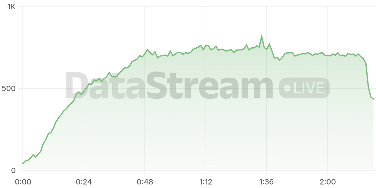 Grafico de conectados del stream