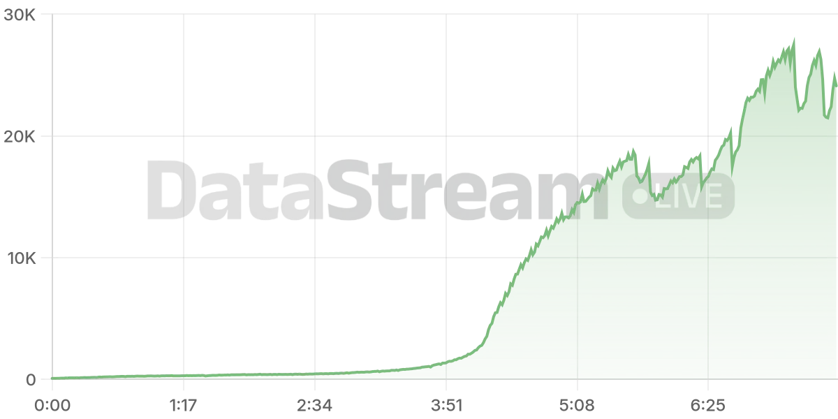 Grafico de conectados del stream