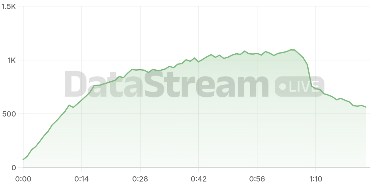 Grafico de conectados del stream