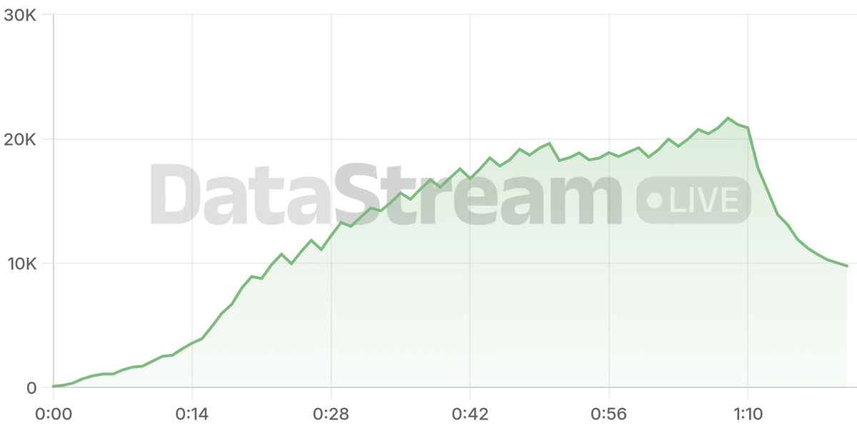 Grafico de conectados del stream