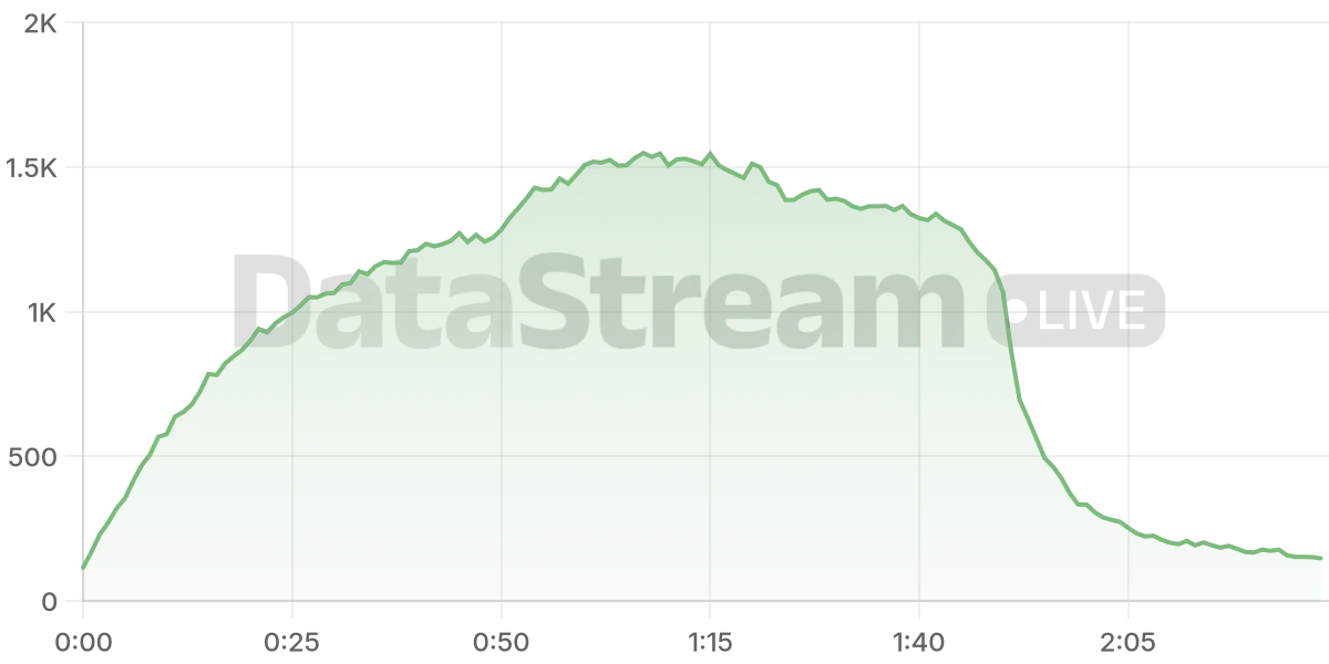 Grafico de conectados del stream