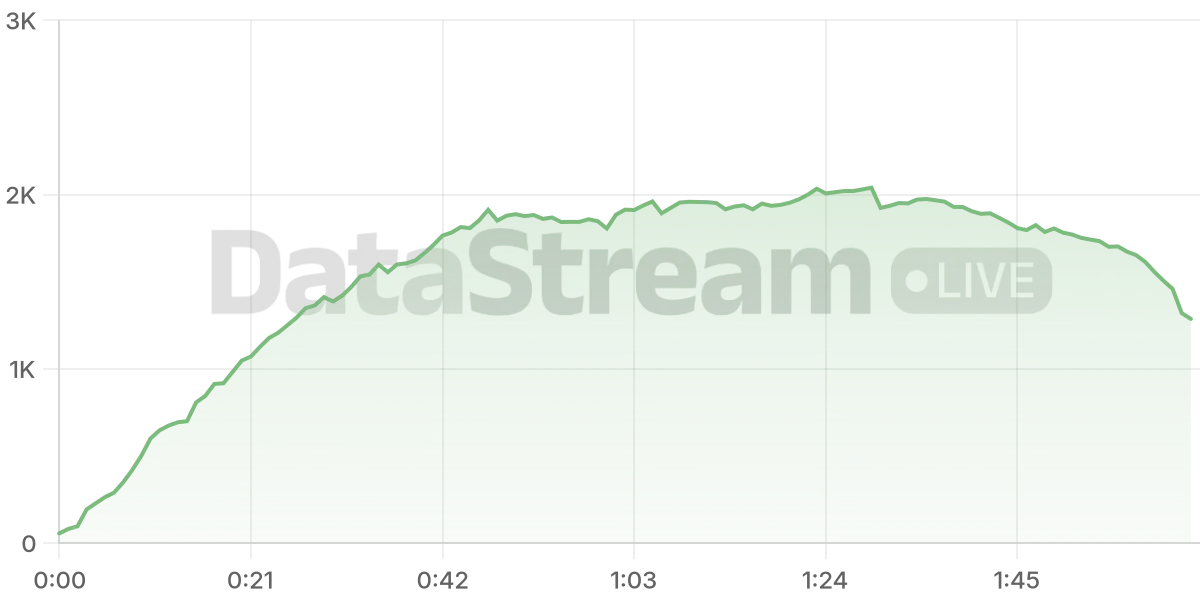 Grafico de conectados del stream