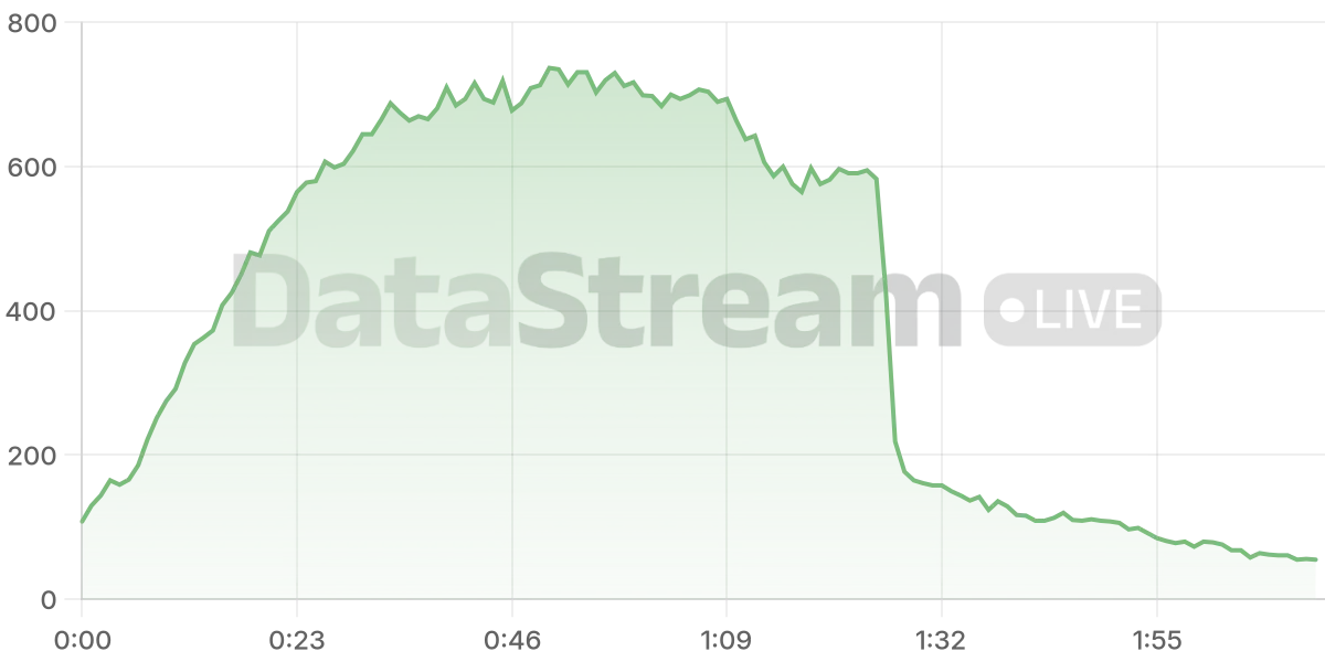 Grafico de conectados del stream