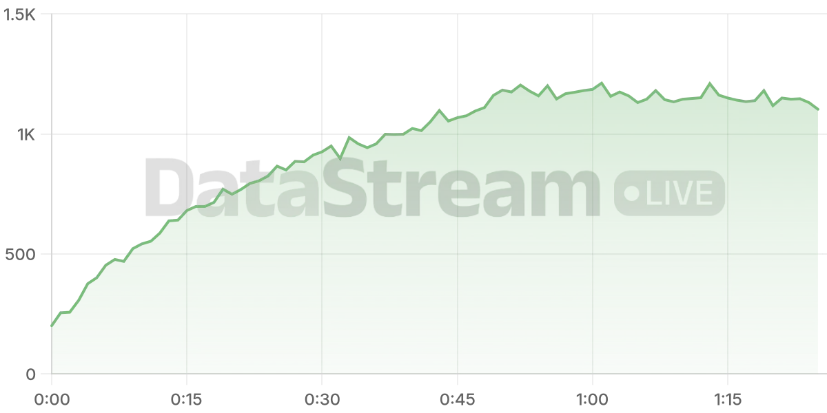 Grafico de conectados del stream