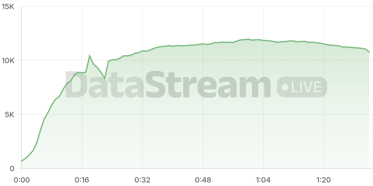 Grafico de conectados del stream