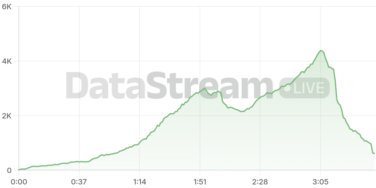 Grafico de conectados del stream
