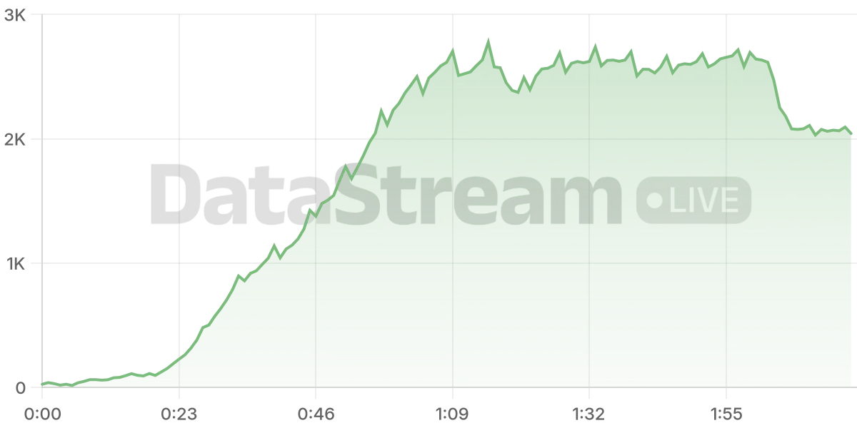 Grafico de conectados del stream