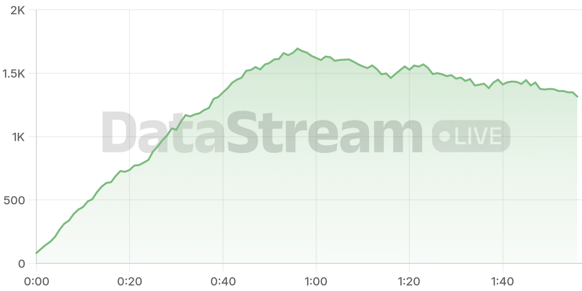 Grafico de conectados del stream