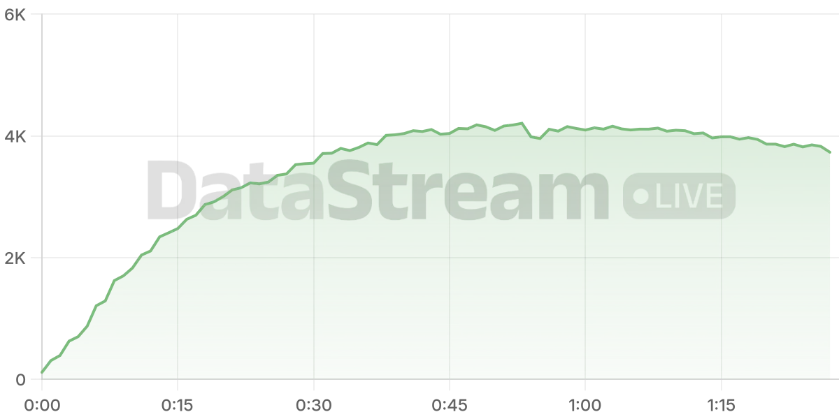 Grafico de conectados del stream