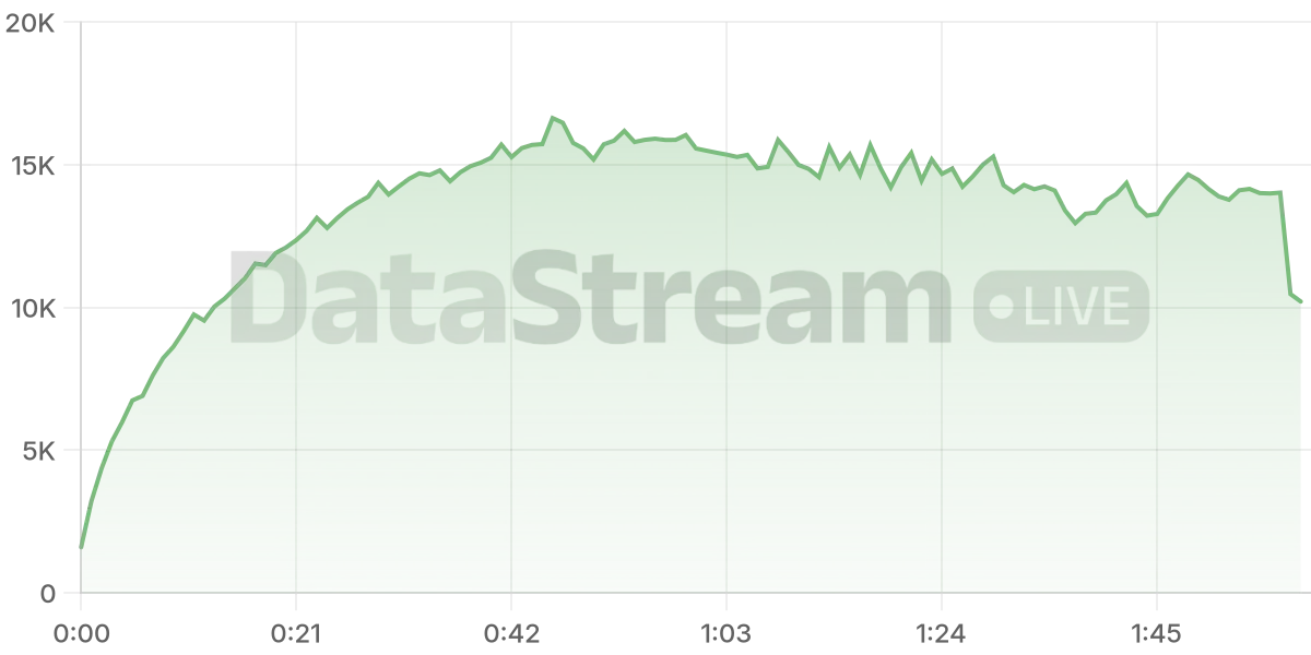 Grafico de conectados del stream