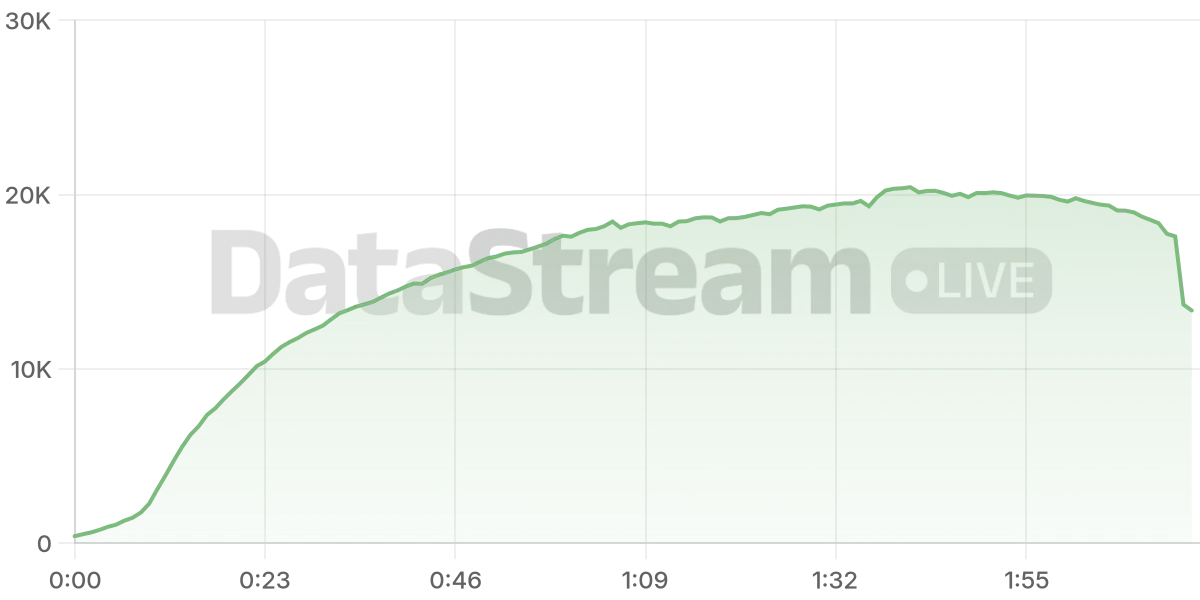 Grafico de conectados del stream