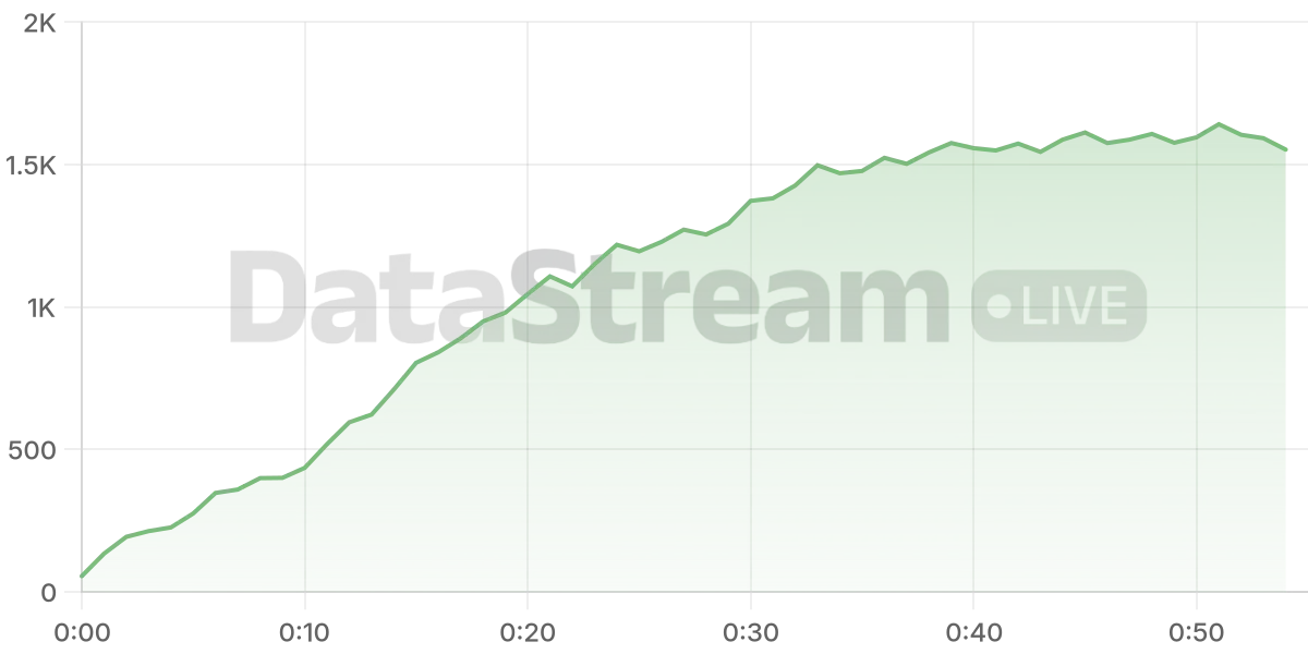 Grafico de conectados del stream