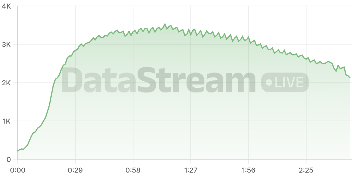 Grafico de conectados del stream
