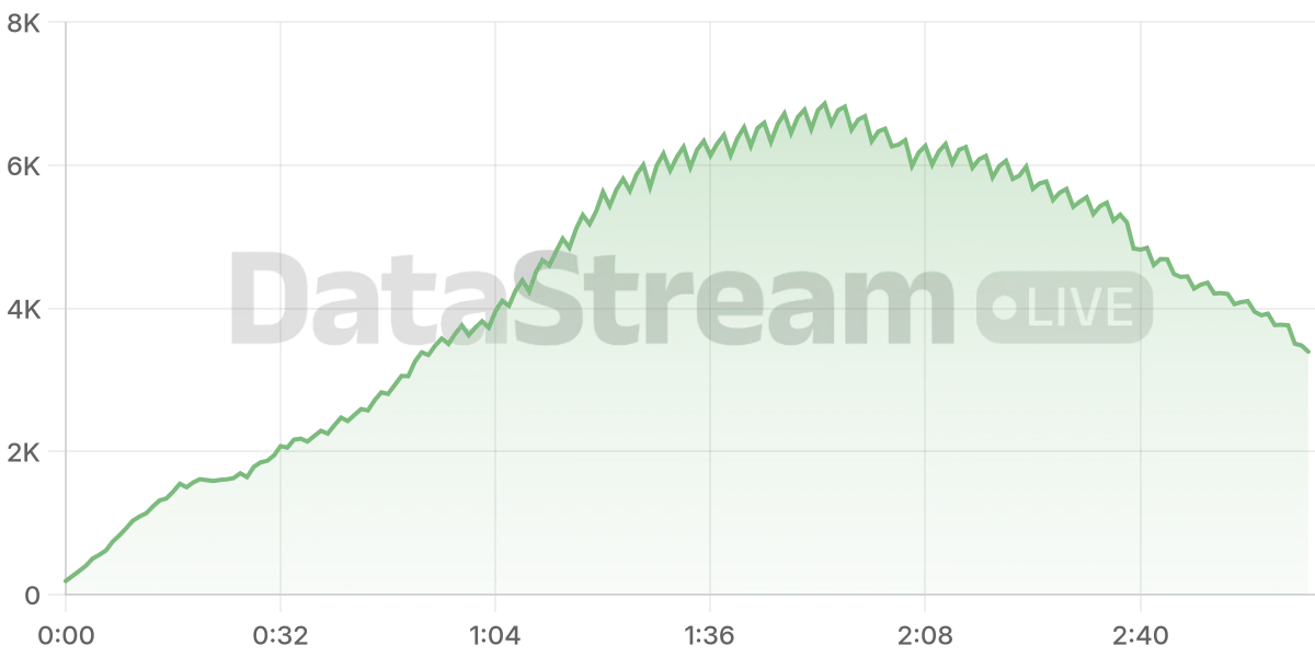 Grafico de conectados del stream