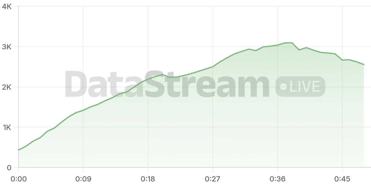 Grafico de conectados del stream