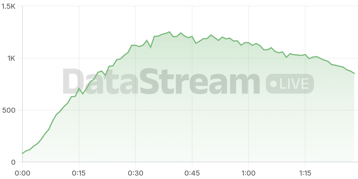 Grafico de conectados del stream
