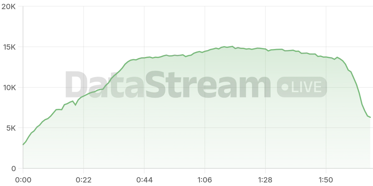 Grafico de conectados del stream
