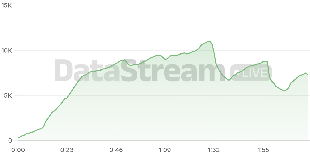 Grafico de conectados del stream