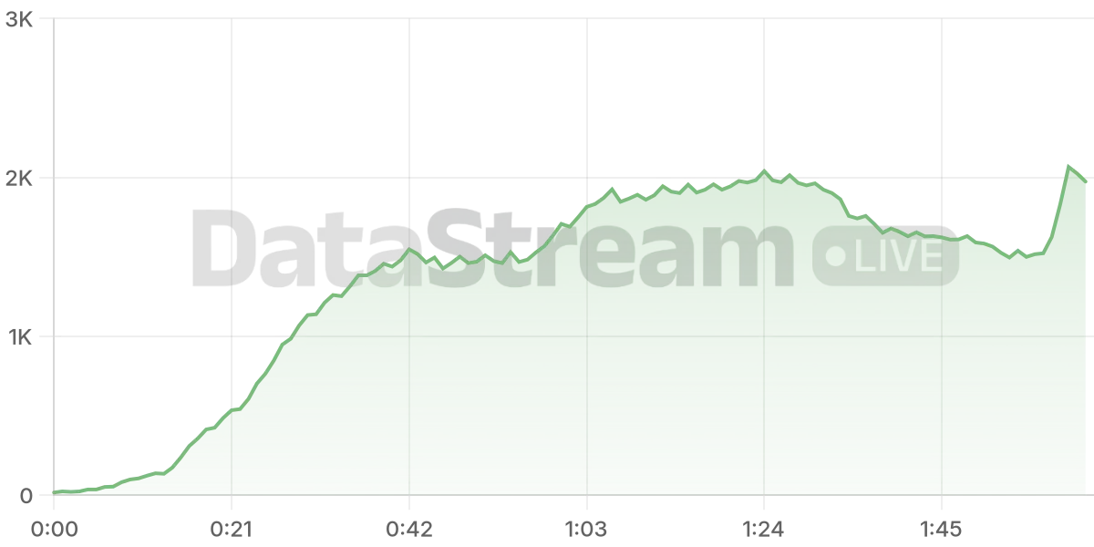 Grafico de conectados del stream