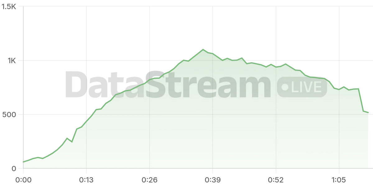 Grafico de conectados del stream