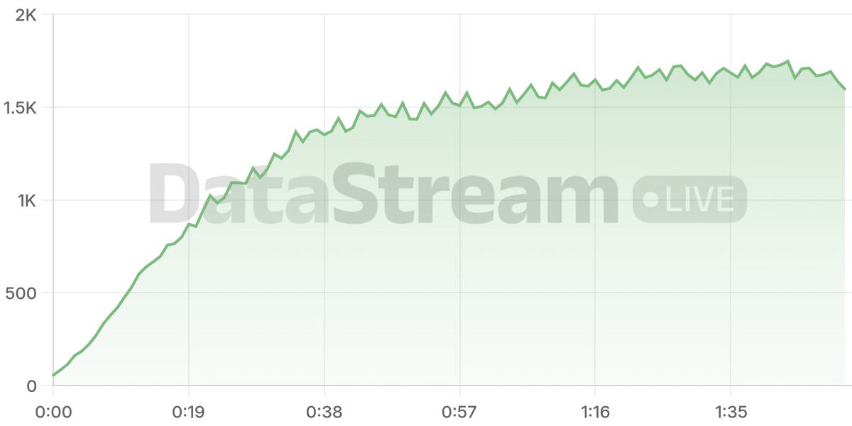 Grafico de conectados del stream
