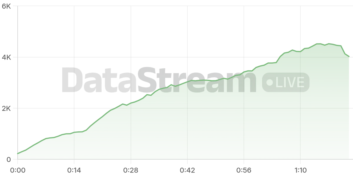 Grafico de conectados del stream