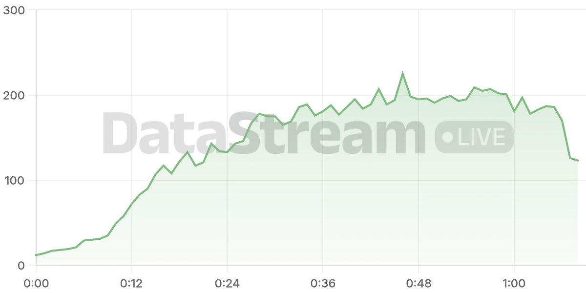 Grafico de conectados del stream