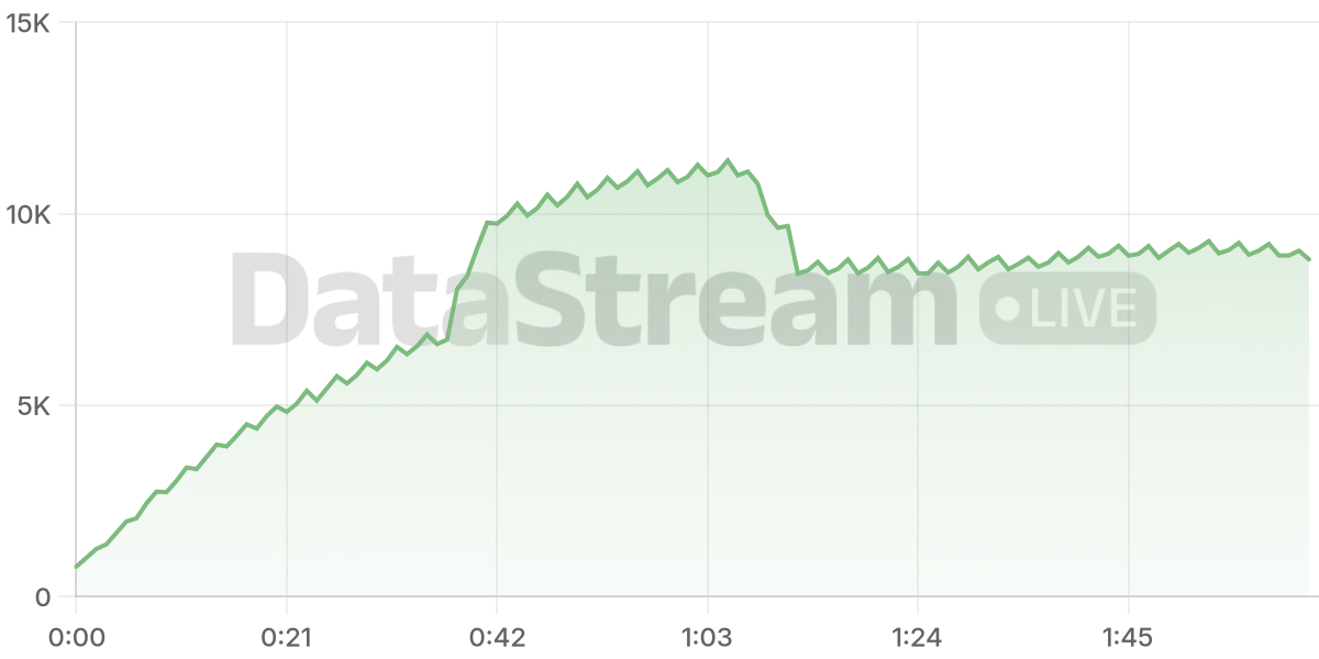 Grafico de conectados del stream