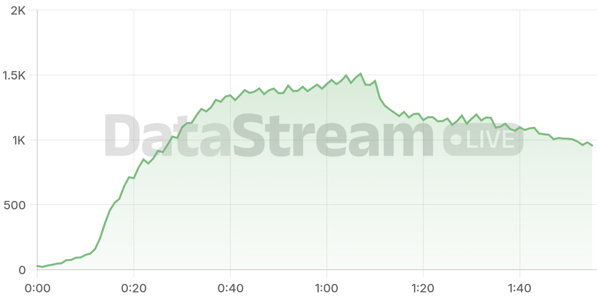 Grafico de conectados del stream