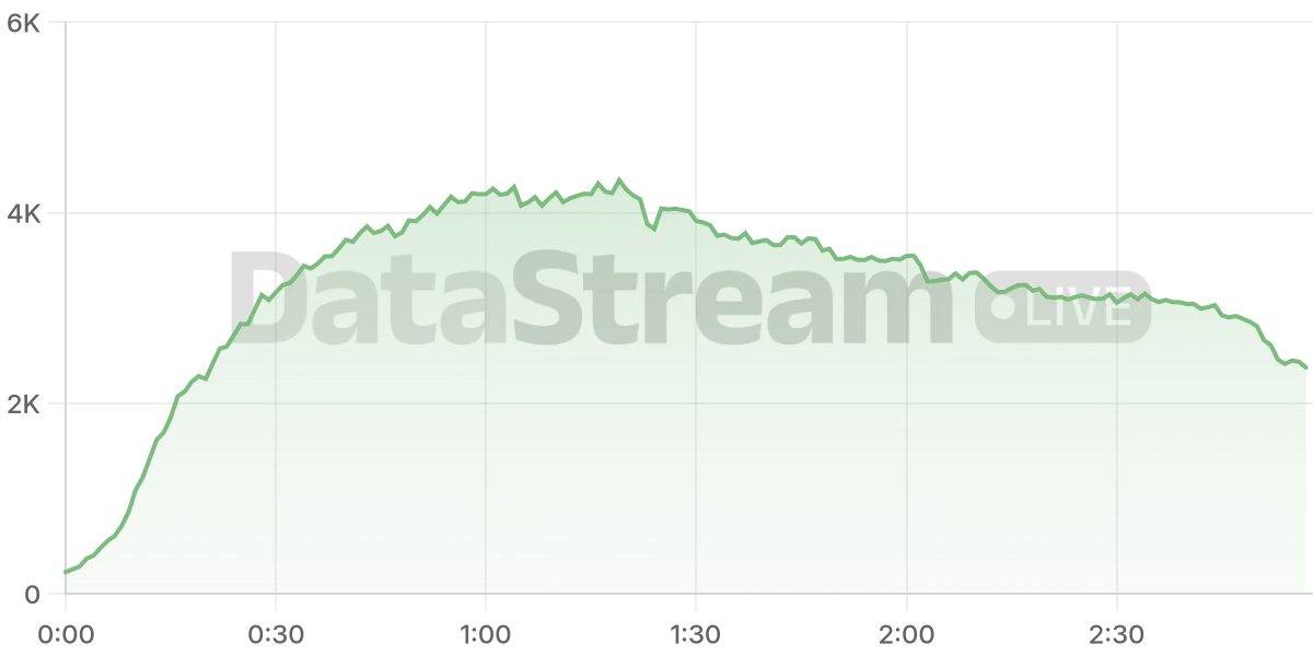 Grafico de conectados del stream