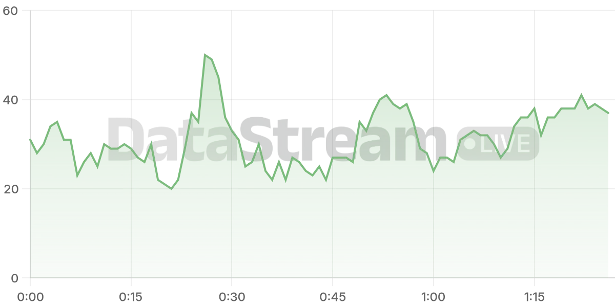 Grafico de conectados del stream