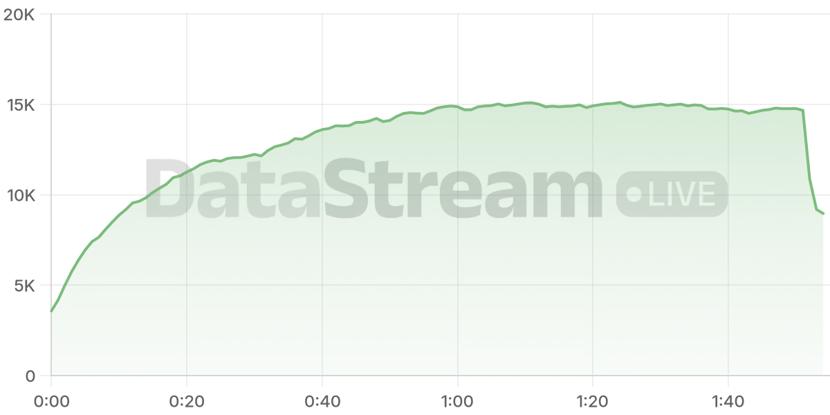 Grafico de conectados del stream