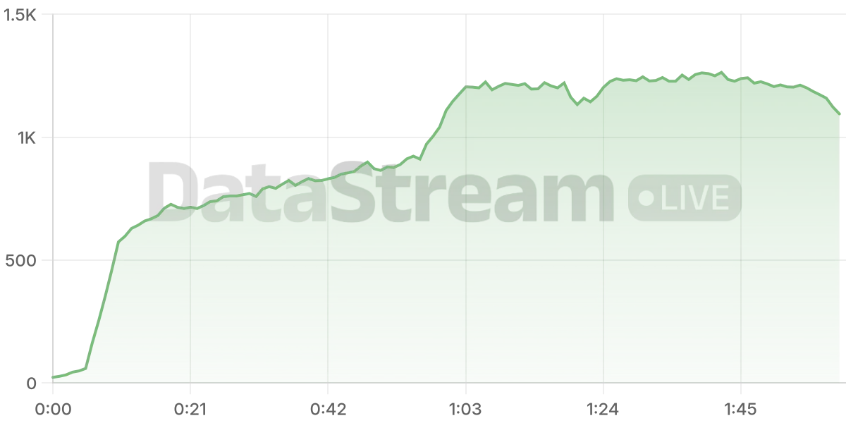 Grafico de conectados del stream
