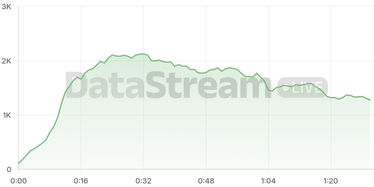 Grafico de conectados del stream