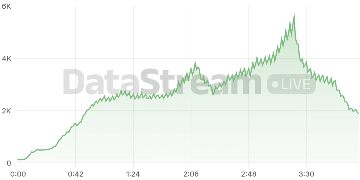 Grafico de conectados del stream