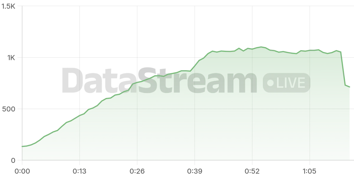 Grafico de conectados del stream