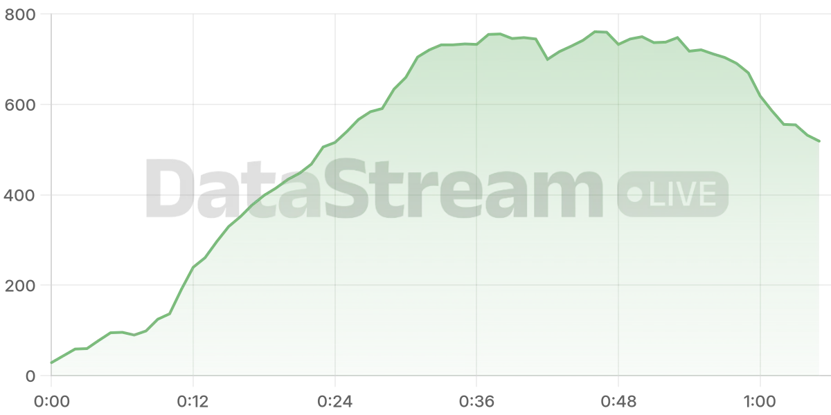 Grafico de conectados del stream