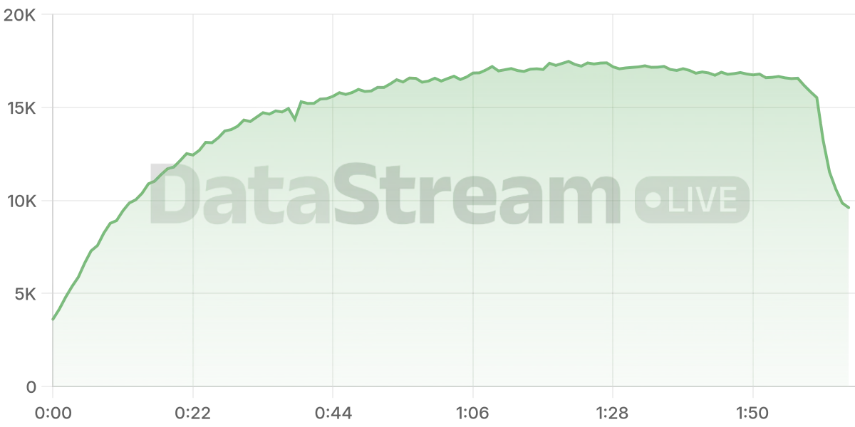 Grafico de conectados del stream
