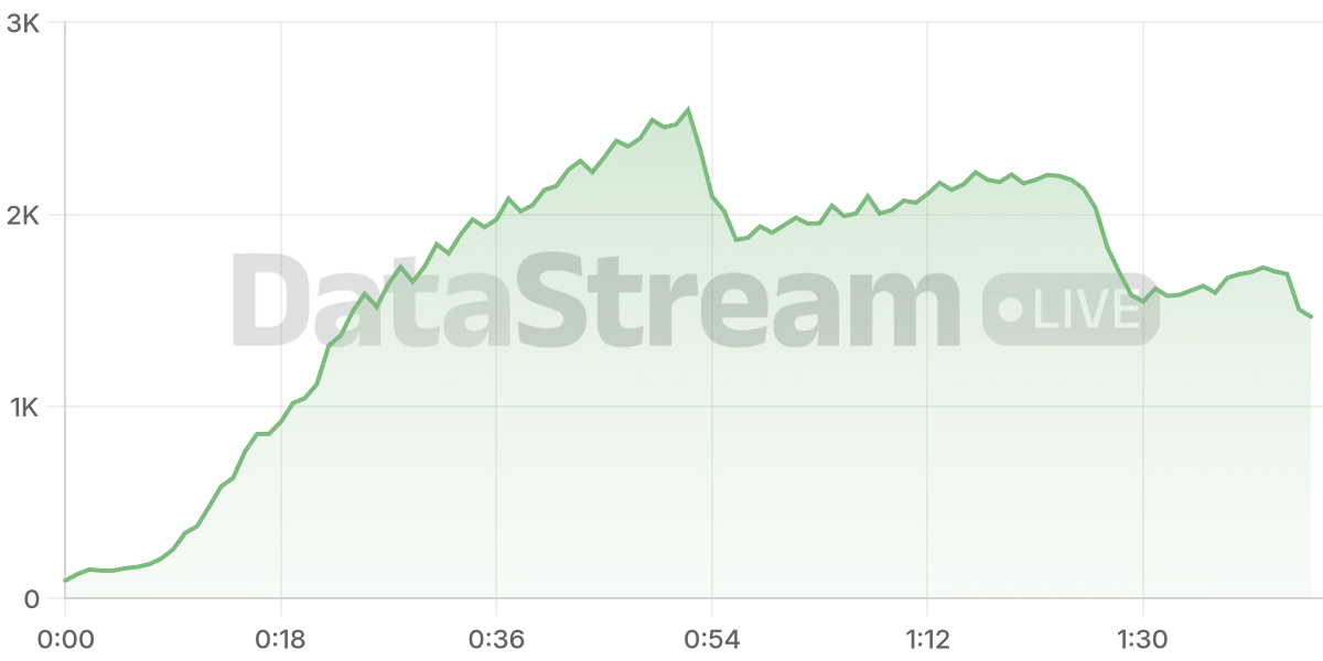 Grafico de conectados del stream